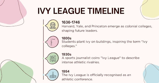 Ivy League Universities in the USA timeline