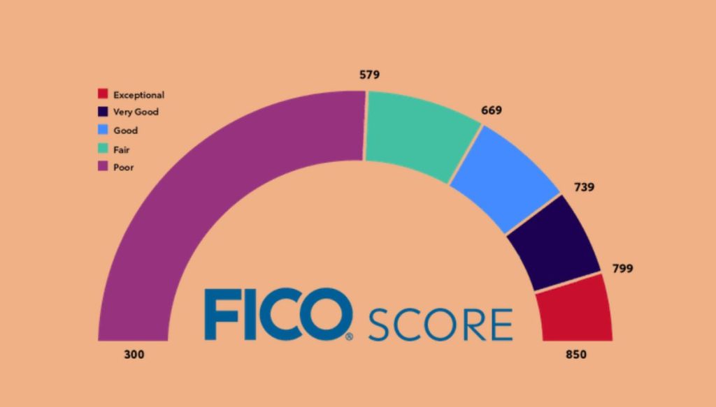 What Is FICO Score, And How To Improve It?