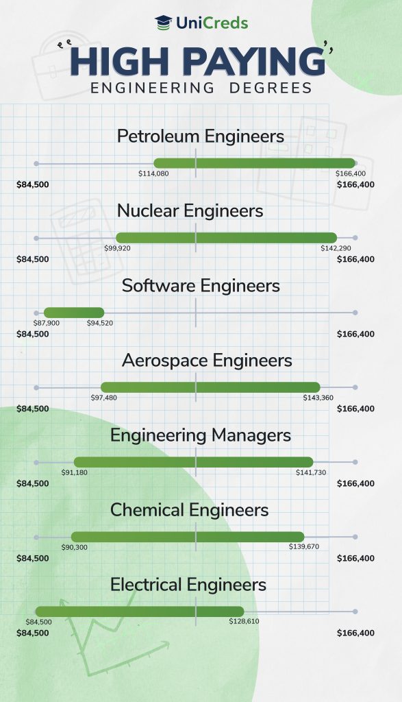 highest paying engineering degrees