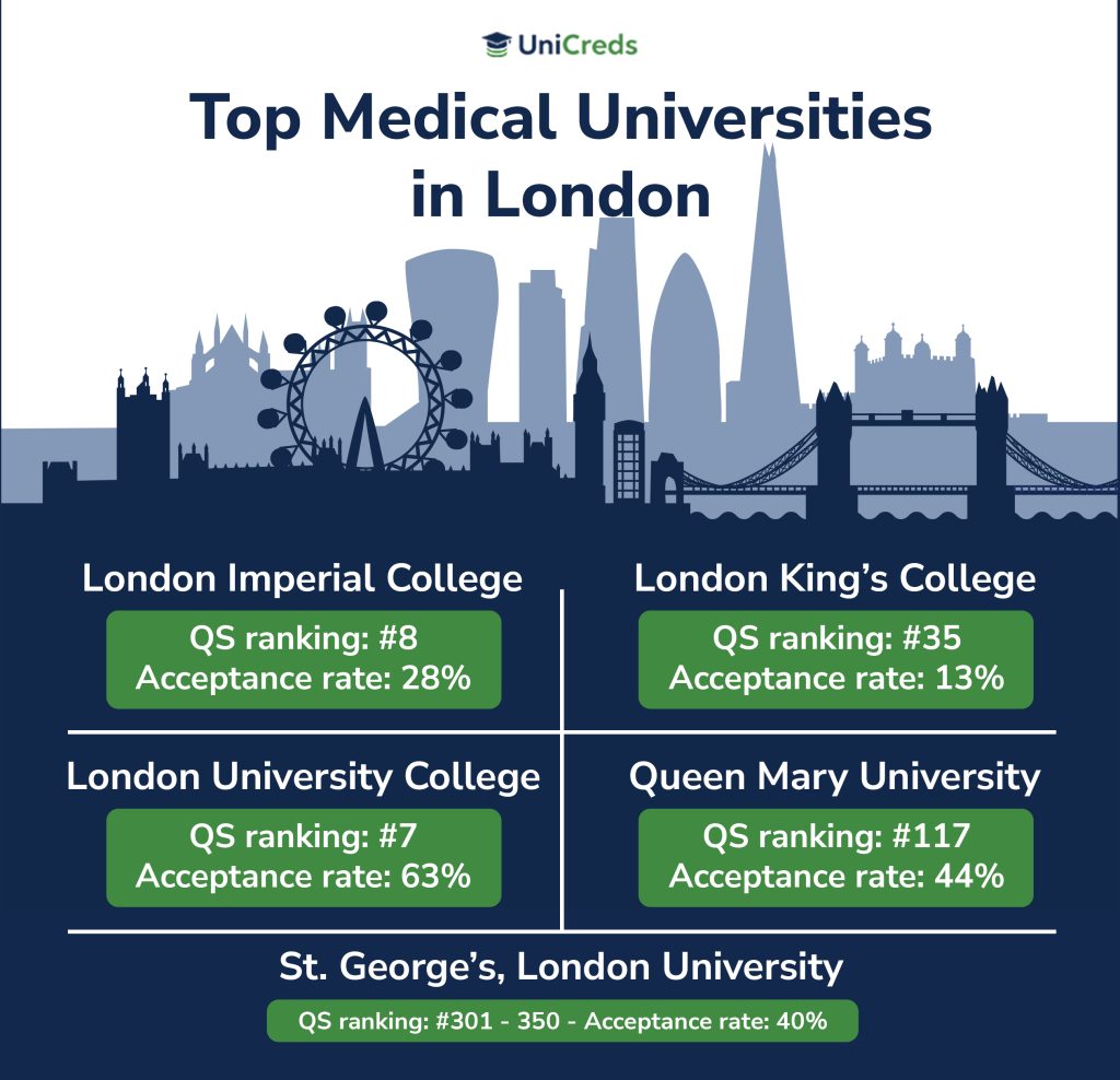 Top Medical Universities In London