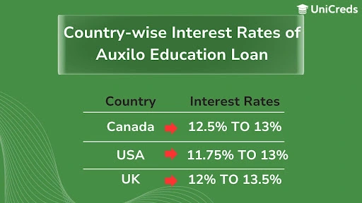 Country-wise interest rates of auxilo education loan explained in a table format.