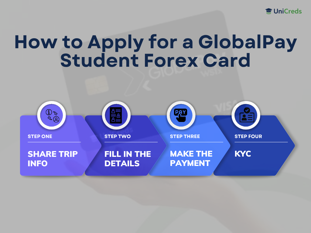 How to Apply for a GlobalPay Student Forex Card